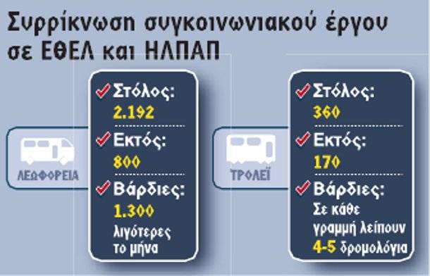 Συρρίκνωση συγκοινωνιακού έργου σε ΕΘΕΛ και ΗΛΠΑΠ (Πηγή: enet.gr)