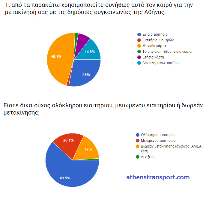 Έρευνα Athens Transport 2016 Δ