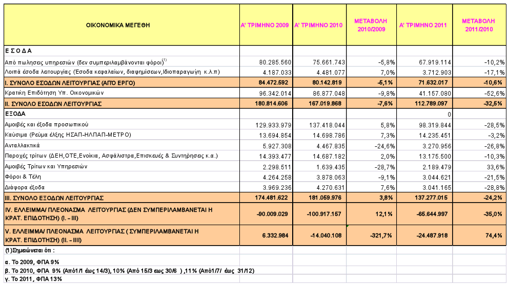 Οικονομικά αποτελέσματα 1ου τριμήνου 2011 εταιρειών Μέσων Μεταφοράς της Αθήνας. Πηγή: ΟΑΣΑ