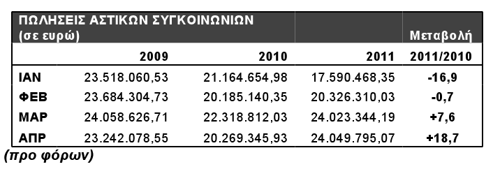 Έσοδα πωλήσεων 1ου τριμήνου των αστικών συγκοινωνιών της Αθήνας. Πηγή: ΟΑΣΑ