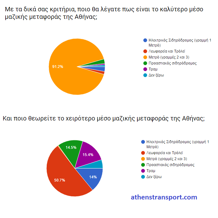 Έρευνα Athens Transport 2016 Α