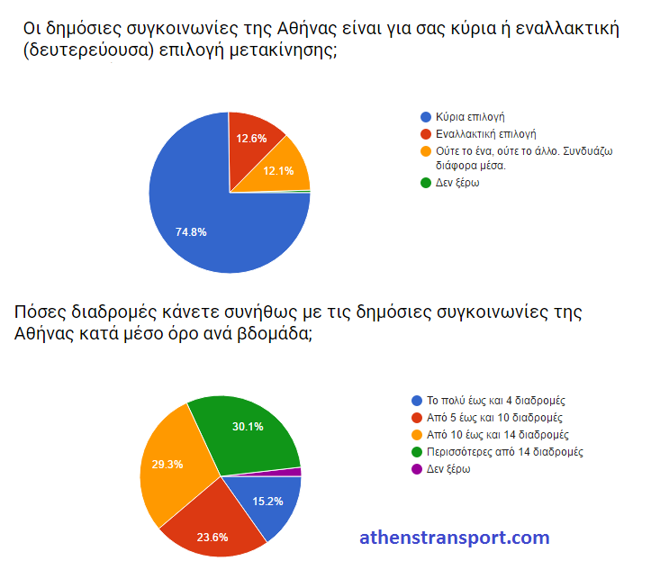 Έρευνα Athens Transport 2016 Β