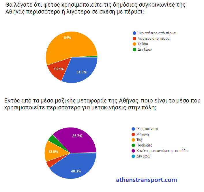 Έρευνα Athens Transport 2016 Γ