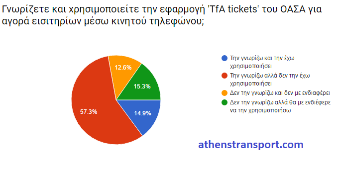  Έρευνα Athens Transport 2016 Ζ