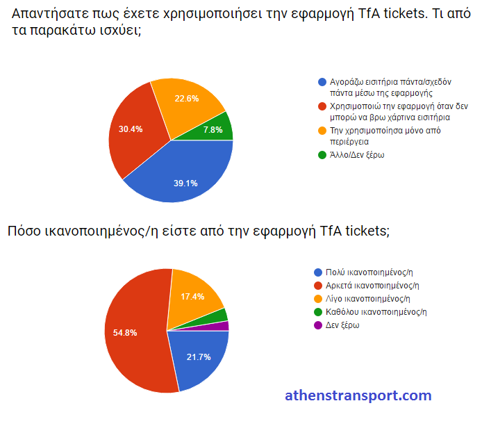 Έρευνα Athens Transport 2016 Η
