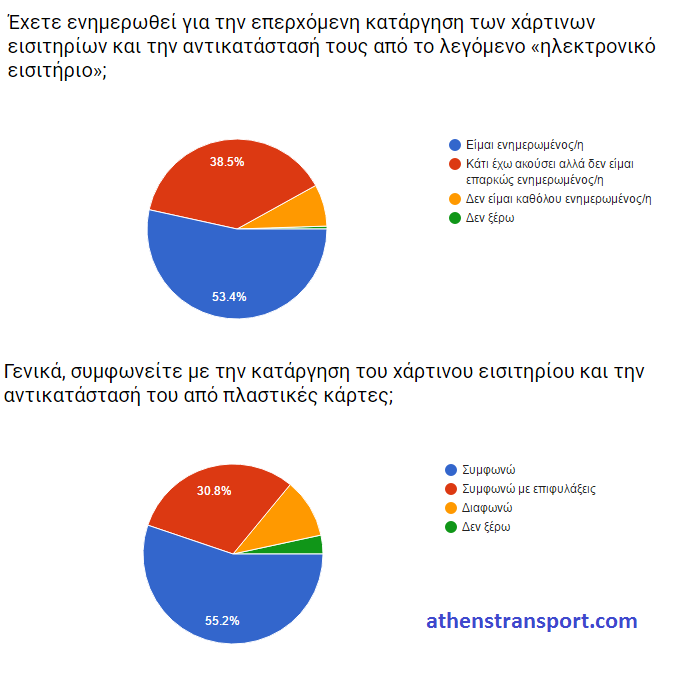 Έρευνα Athens Transport 2016 Θ