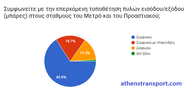 Έρευνα Athens Transport 2016 Ι