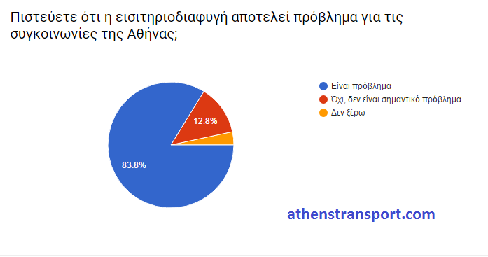 Έρευνα Athens Transport 2016 ΙΑ