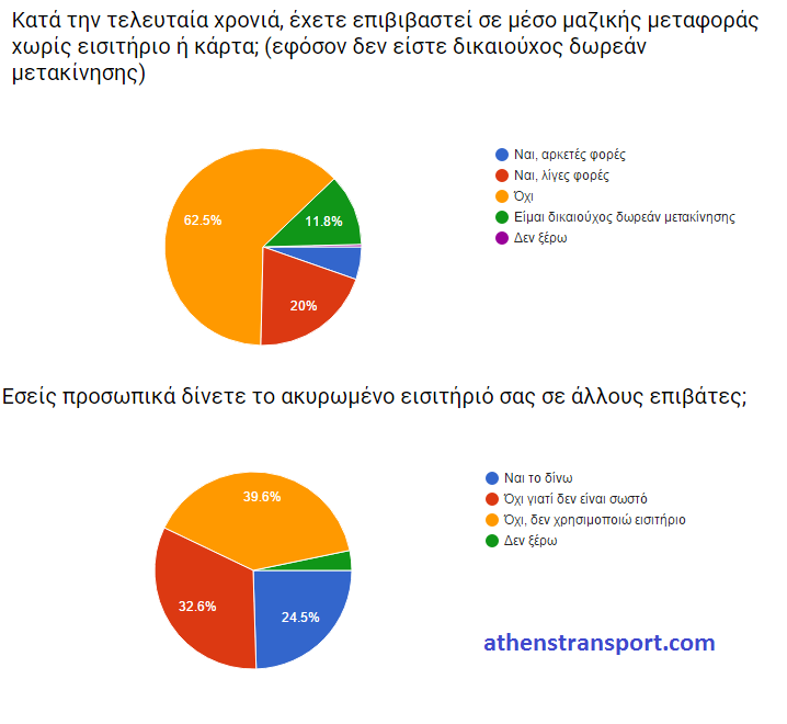 Έρευνα Athens Transport 2016 ΙΒ