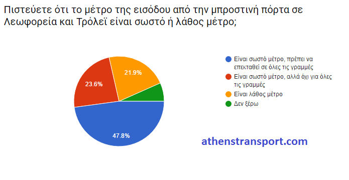 Έρευνα Athens Transport 2016 ΙΓ