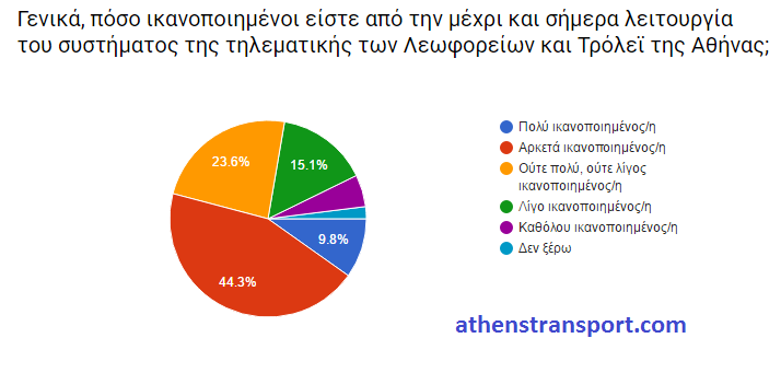 Έρευνα Athens Transport 2016 ΙΕ