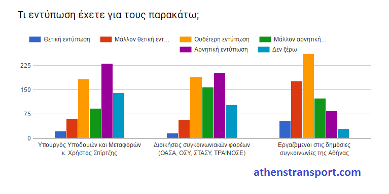 Έρευνα Athens Transport 2016 ΙΖ.