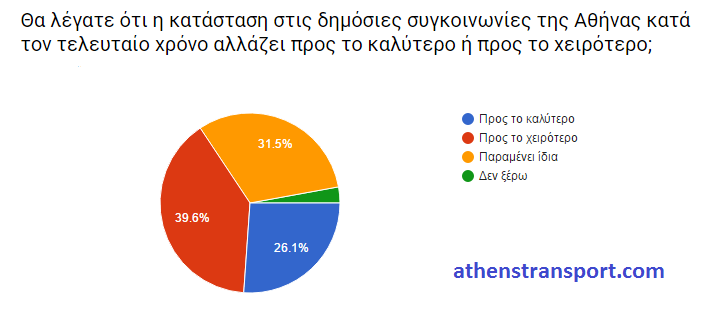 Έρευνα Athens Transport 2016 ΙΣΤ