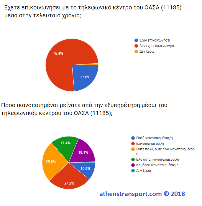 Έρευνα Athens Tranposr 2018 10Δ