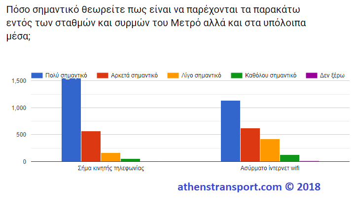 Έρευνα Athens Transport 2018 10Γ