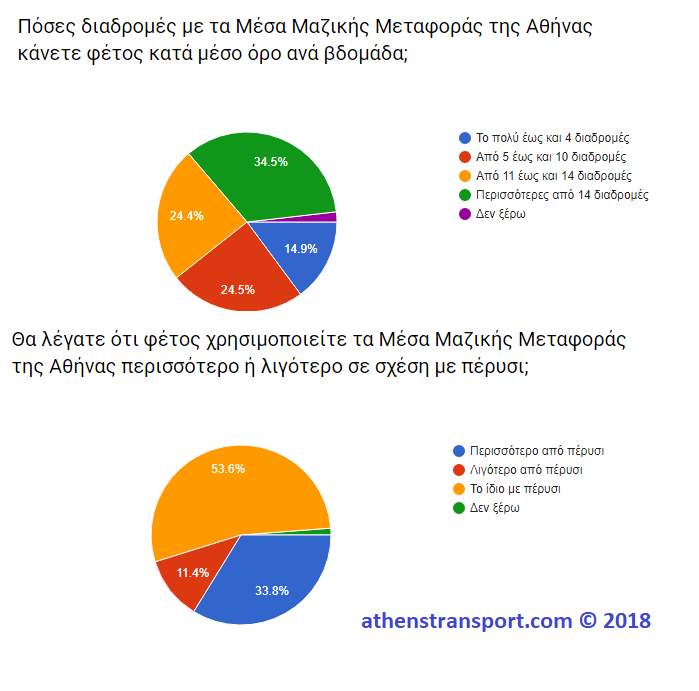 Έρευνα Athens Transport 2018 1A