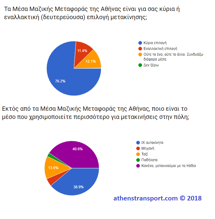 Έρευνα Athens Transport 2018 1B