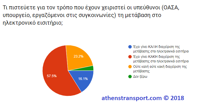 Έρευνα Athens Transport 2018 2