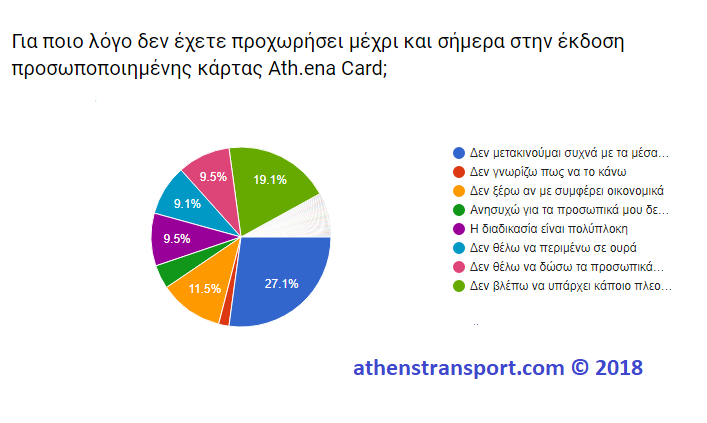 Έρευνα Athens Transport 2018 3B
