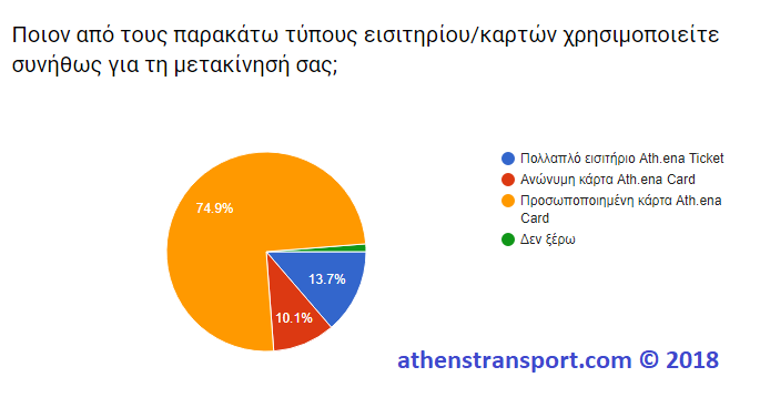 Έρευνα Athens Transport 2018 3Α