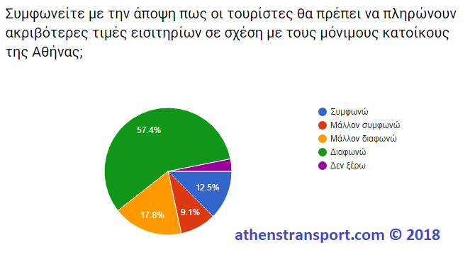 Έρευνα Athens Transport 2018 4Η