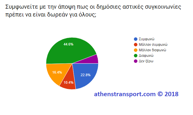 Έρευνα Athens Transport 2018 4Θ
