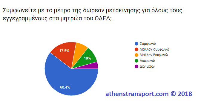 Έρευνα Athens Transport 2018 4ΣΤ
