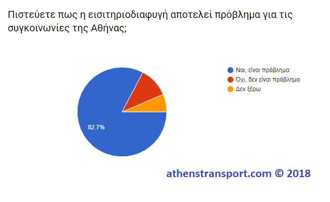 Έρευνα Athens Transport 2018 5Α