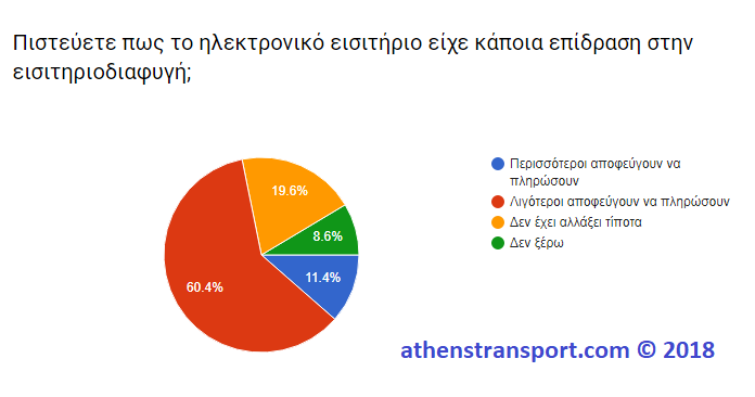 Έρευνα Athens Transport 2018 5Γ