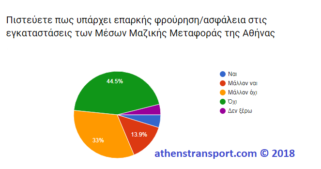 Έρευνα Athens Transport 2018 7A