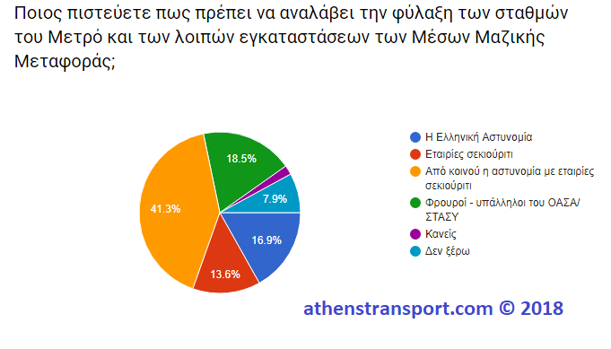 Έρευνα Athens Transport 2018 7B