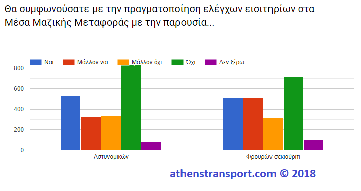 Έρευνα Athens Transport 2018 7Γ