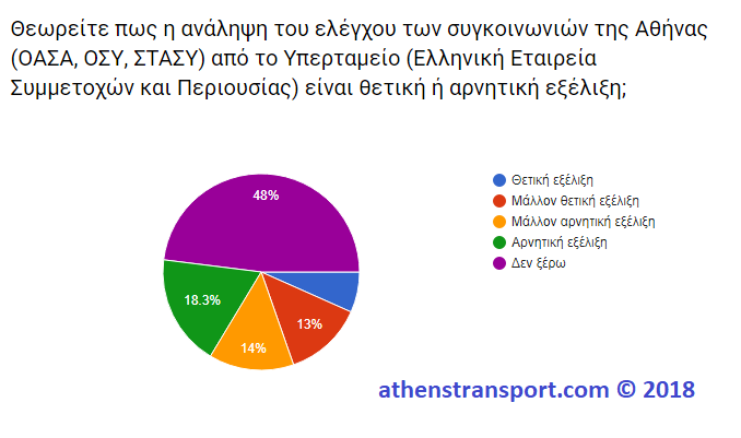 Έρευνα Athens Transport 2018 8Γ