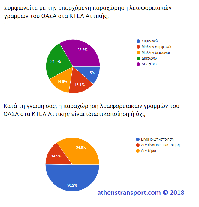 Έρευνα Athens Transport 2018 8Δ