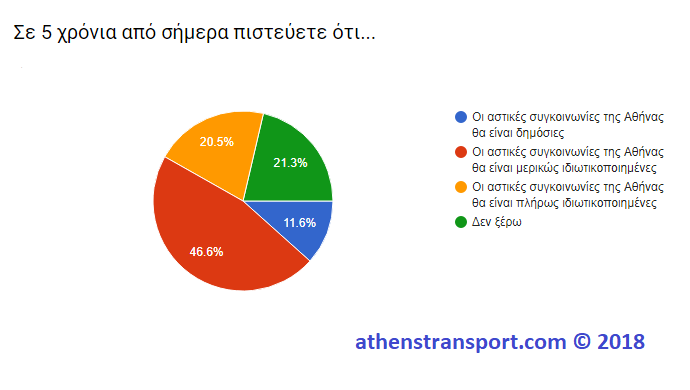 Έρευνα Athens Transport 2018 8ΣΤ