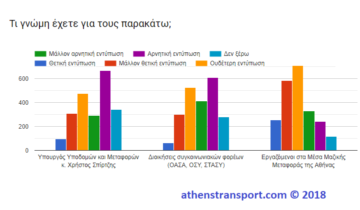 Έρευνα Athens Transport 2018 9