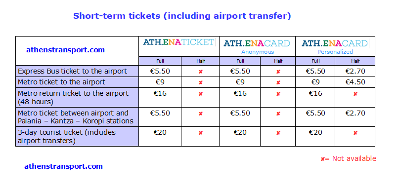 Athens Transport short term ticket prices with airport 2020