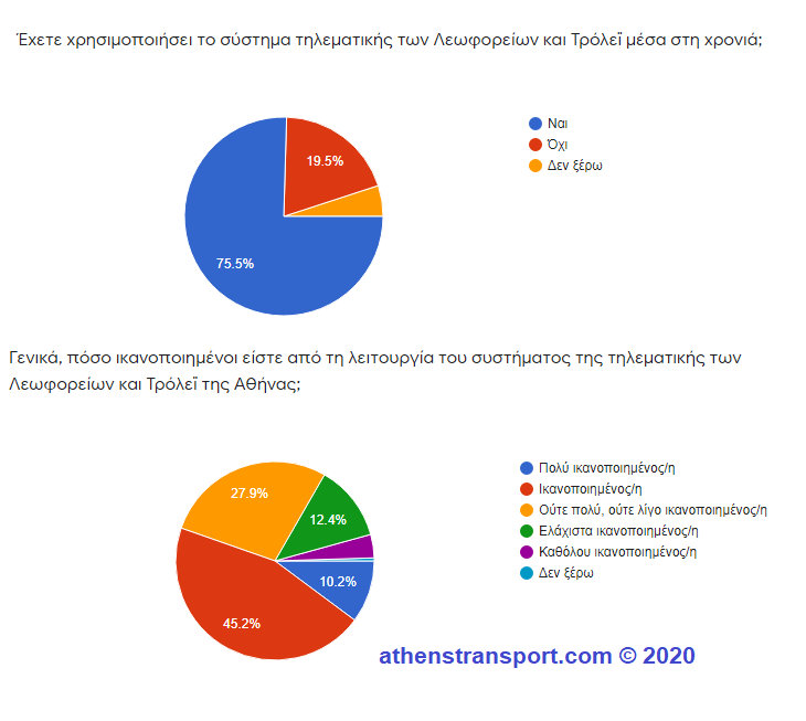 Έρευνα Athens Transport 2020 10a