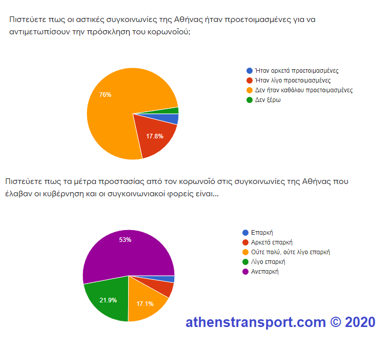 Έρευνα Athens Transport 2020 1a