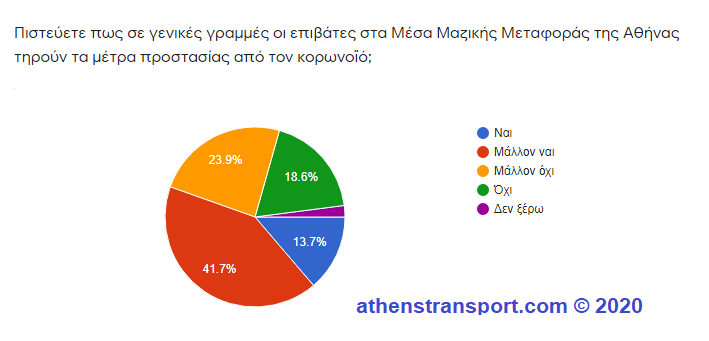 Έρευνα Athens Transport 2020 1b