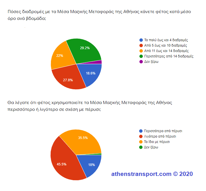 Έρευνα Athens Transport 2020 2a