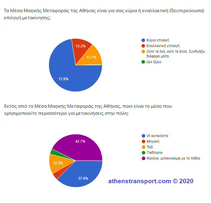 Έρευνα Athens Transport 2020 2b