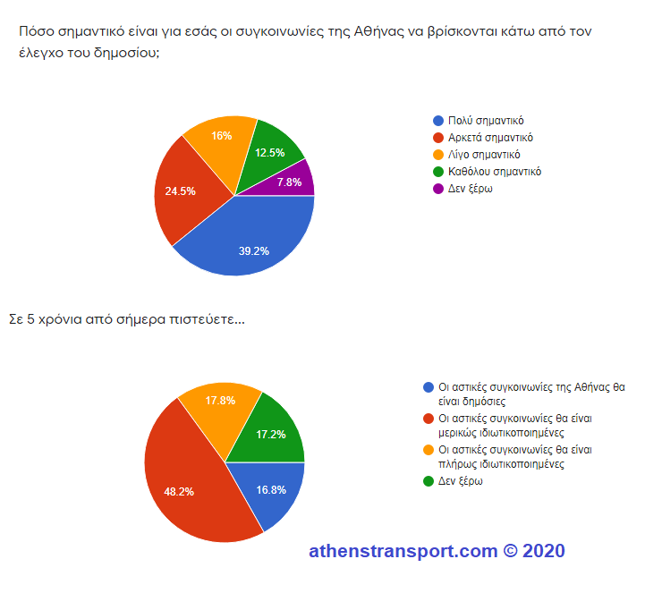 Έρευνα Athens Transport 2020 3c
