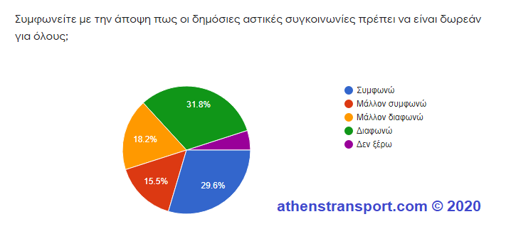 Έρευνα Athens Transport 2020 5d