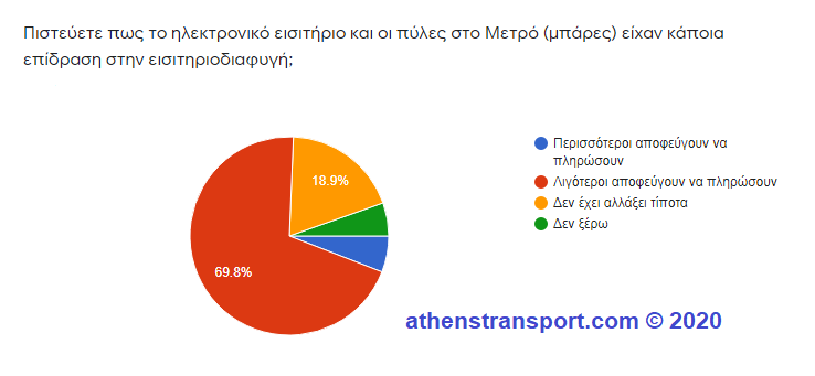 Έρευνα Athens Transport 2020 6c