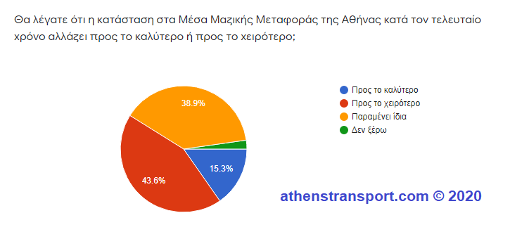Έρευνα Athens Transport 2020 7