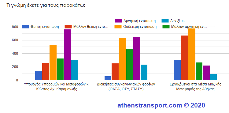 Έρευνα Athens Transport 2020 9