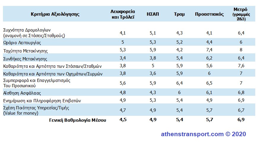 Έρευνα Athens Transport 2020 βαθμολογίες