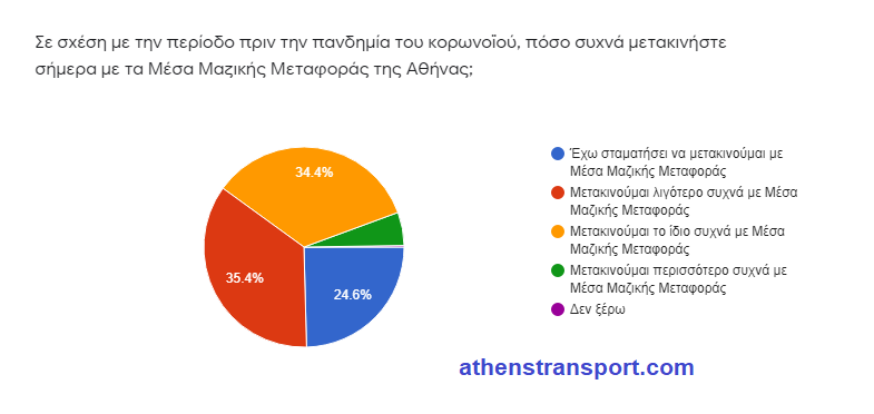 Έρευνα Athens Transport πανδημία 1