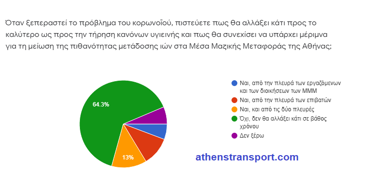 Έρευνα Athens Transport πανδημία 10